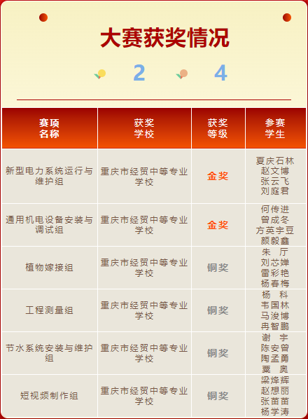 耕耘結(jié)碩果	奮進(jìn)再揚(yáng)帆我校在2024年世界職業(yè)院校技能大賽總決賽爭(zhēng)奪賽中斬獲2金4銅